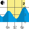 Selby tide chart for Wednesday, July 2, 2025