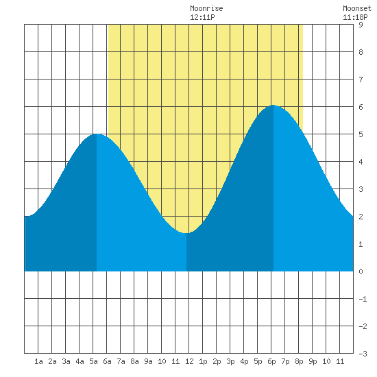 Selby tide chart for Wednesday, July 30, 2025