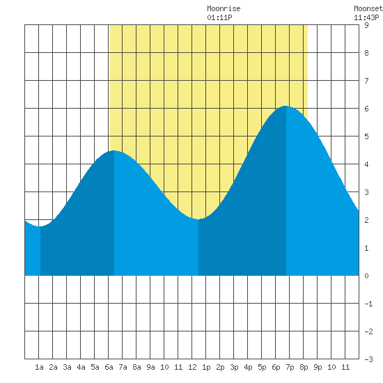Selby tide chart for Thursday, July 31, 2025