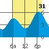Selby tide chart for Thursday, July 31, 2025