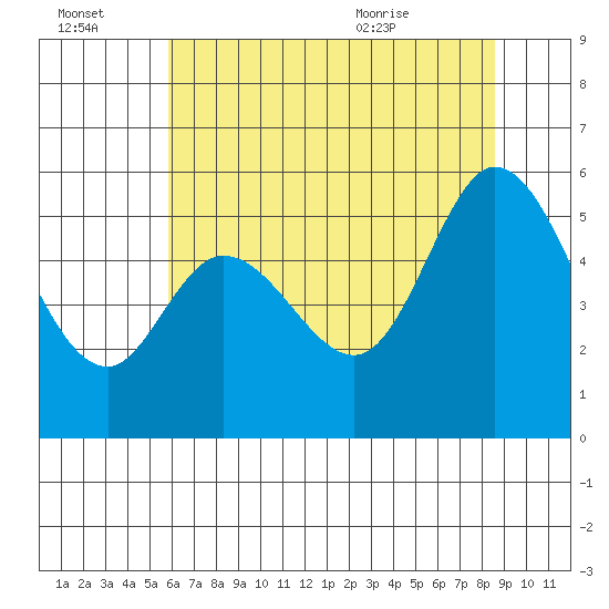 Selby tide chart for Thursday, July 3, 2025