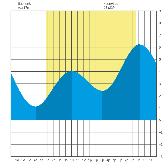 Selby tide chart for Friday, July 4, 2025