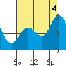 Selby tide chart for Friday, July 4, 2025