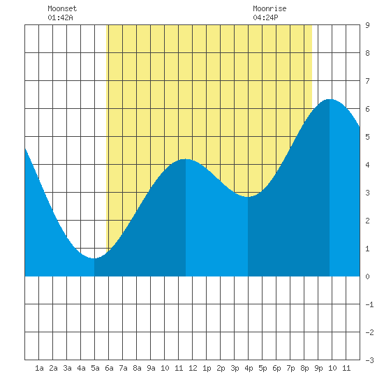 Selby tide chart for Saturday, July 5, 2025