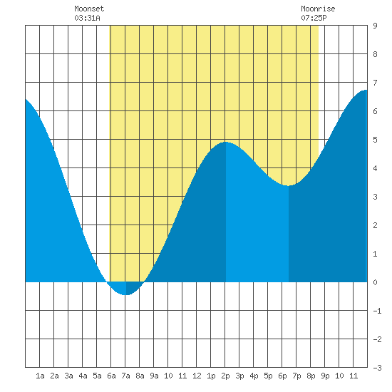 Selby tide chart for Tuesday, July 8, 2025