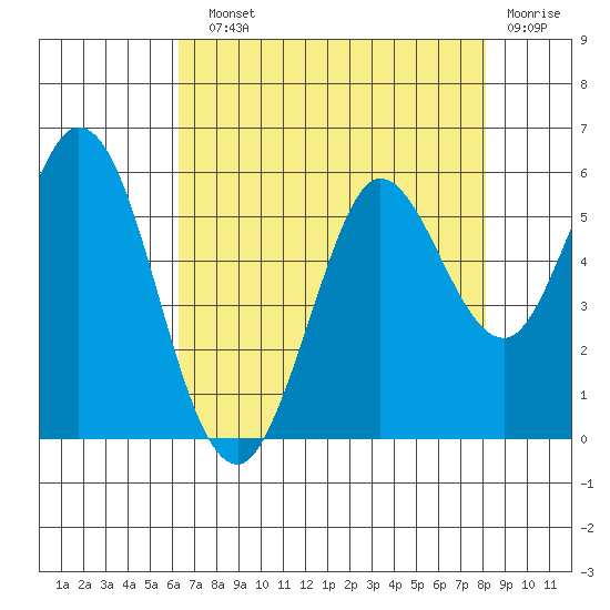 Selby tide chart for Sunday, August 10, 2025