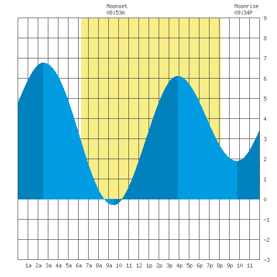 Selby tide chart for Monday, August 11, 2025