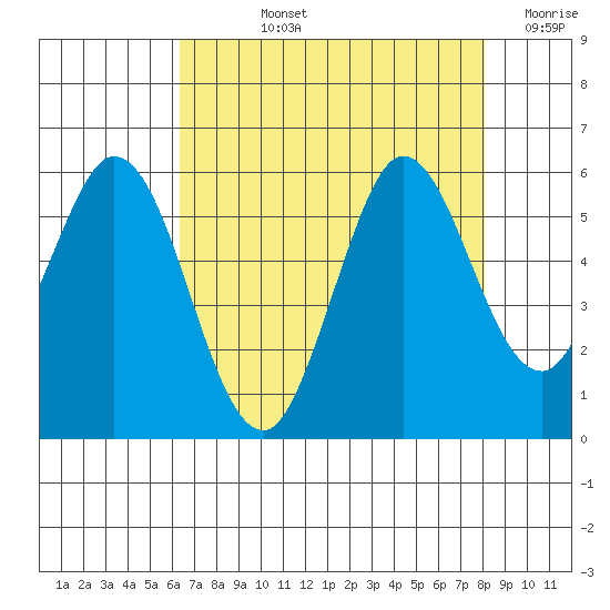 Selby tide chart for Tuesday, August 12, 2025