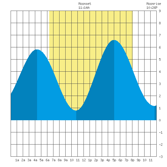Selby tide chart for Wednesday, August 13, 2025