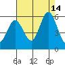 Selby tide chart for Thursday, August 14, 2025