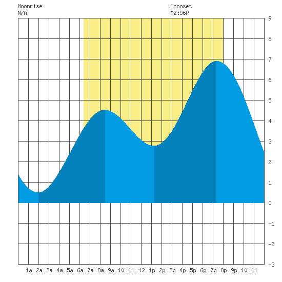 Selby tide chart for Saturday, August 16, 2025