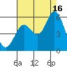 Selby tide chart for Saturday, August 16, 2025