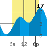 Selby tide chart for Sunday, August 17, 2025
