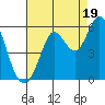 Selby tide chart for Tuesday, August 19, 2025