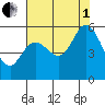 Selby tide chart for Friday, August 1, 2025