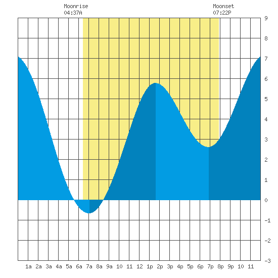 Selby tide chart for Thursday, August 21, 2025