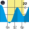 Selby tide chart for Friday, August 22, 2025