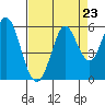 Selby tide chart for Saturday, August 23, 2025