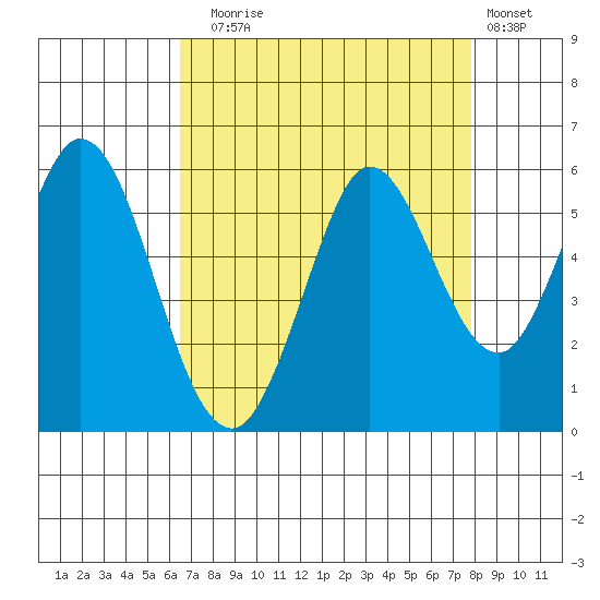 Selby tide chart for Sunday, August 24, 2025
