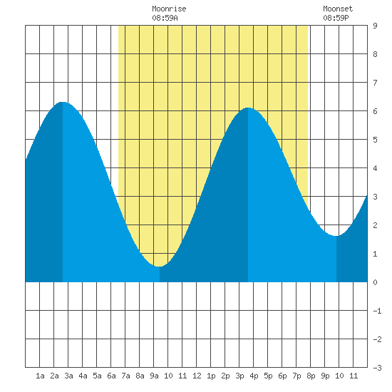 Selby tide chart for Monday, August 25, 2025
