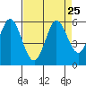 Selby tide chart for Monday, August 25, 2025