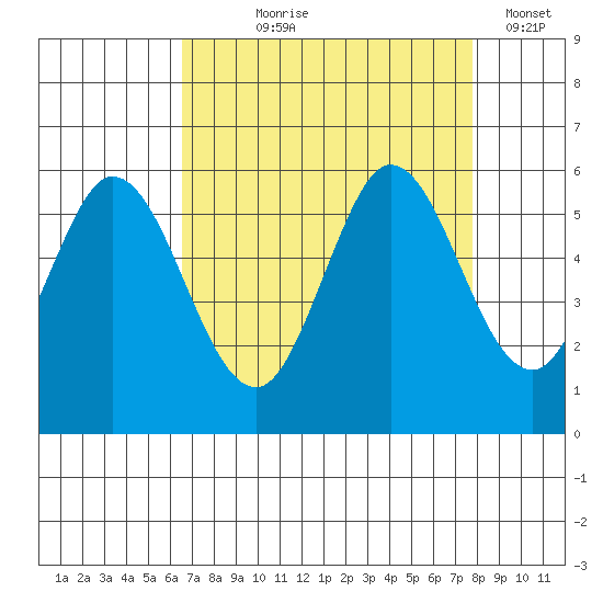 Selby tide chart for Tuesday, August 26, 2025