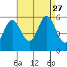 Selby tide chart for Wednesday, August 27, 2025
