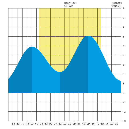 Selby tide chart for Thursday, August 28, 2025