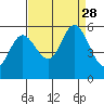 Selby tide chart for Thursday, August 28, 2025