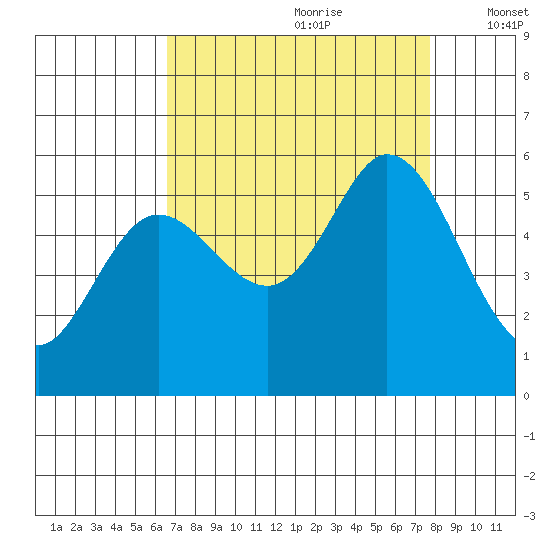 Selby tide chart for Friday, August 29, 2025