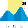 Selby tide chart for Friday, August 29, 2025