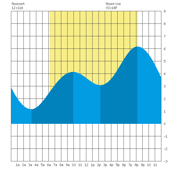 Selby tide chart for Saturday, August 2, 2025