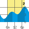 Selby tide chart for Saturday, August 2, 2025