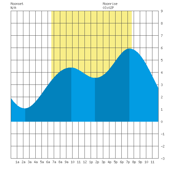 Selby tide chart for Sunday, August 31, 2025