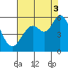 Selby tide chart for Sunday, August 3, 2025