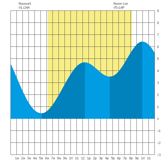 Selby tide chart for Monday, August 4, 2025