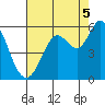 Selby tide chart for Tuesday, August 5, 2025