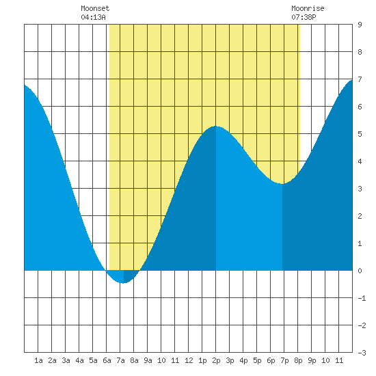 Selby tide chart for Thursday, August 7, 2025