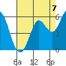 Selby tide chart for Thursday, August 7, 2025