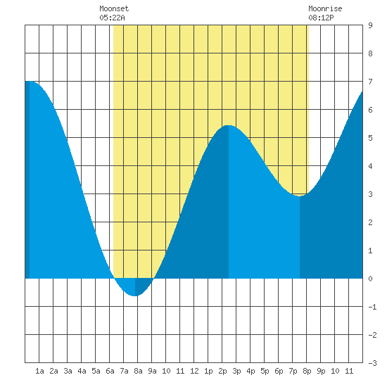 Selby tide chart for Friday, August 8, 2025