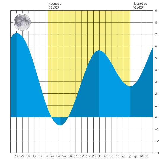 Selby tide chart for Saturday, August 9, 2025