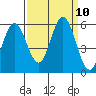 Selby tide chart for Wednesday, September 10, 2025