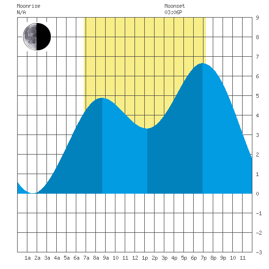 Selby tide chart for Sunday, September 14, 2025