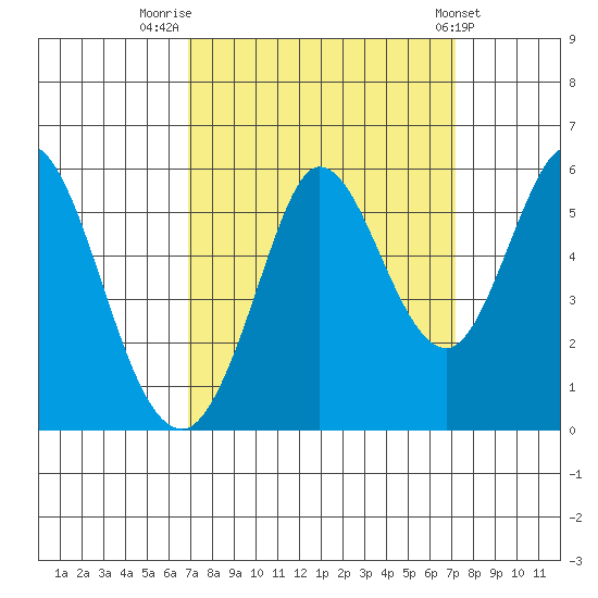 Selby tide chart for Friday, September 19, 2025