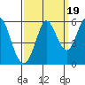 Selby tide chart for Friday, September 19, 2025