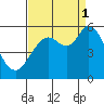 Selby tide chart for Monday, September 1, 2025