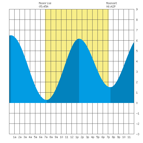 Selby tide chart for Saturday, September 20, 2025