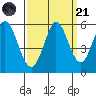 Selby tide chart for Sunday, September 21, 2025