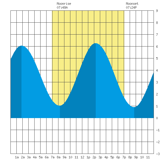 Selby tide chart for Monday, September 22, 2025