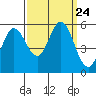 Selby tide chart for Wednesday, September 24, 2025